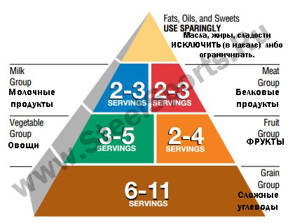 Описание: Пищевая пирамида (рекомендованные порции еды)